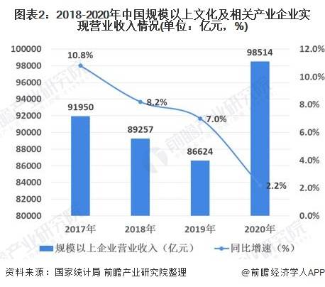 2021年中國文化產(chǎn)業(yè)市場現(xiàn)狀及發(fā)展趨勢分析 互聯(lián)網(wǎng)賦能文化新業(yè)態(tài)保持快速增長